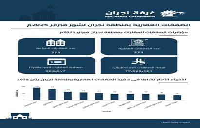 Real estate transactions in Najran region