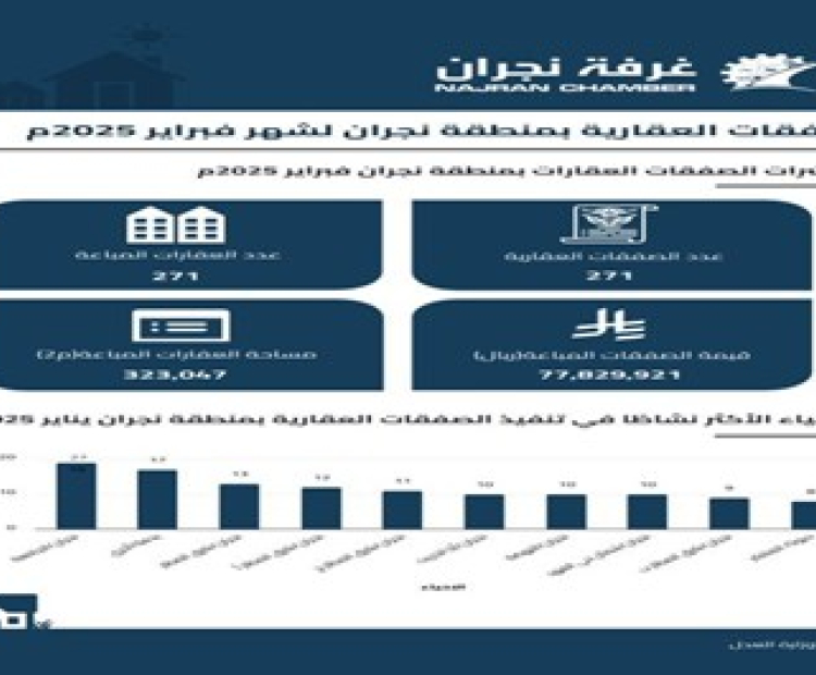 Real estate transactions in Najran region