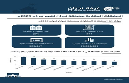 Real estate transactions in Najran region